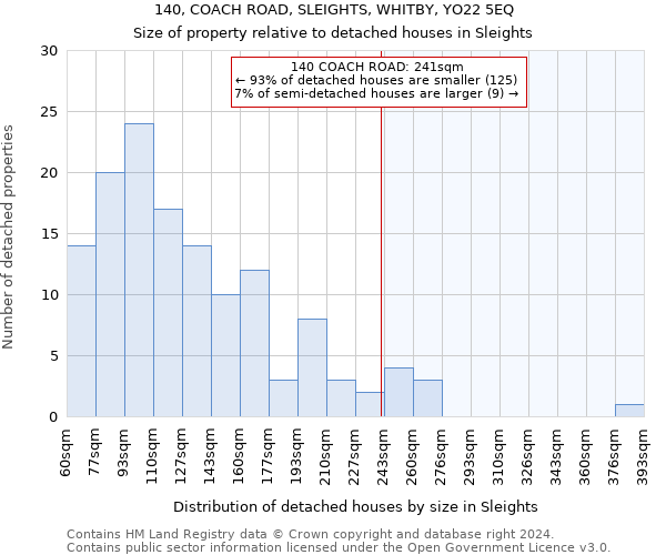 140, COACH ROAD, SLEIGHTS, WHITBY, YO22 5EQ: Size of property relative to detached houses in Sleights