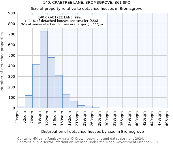 140, CRABTREE LANE, BROMSGROVE, B61 8PQ: Size of property relative to detached houses in Bromsgrove