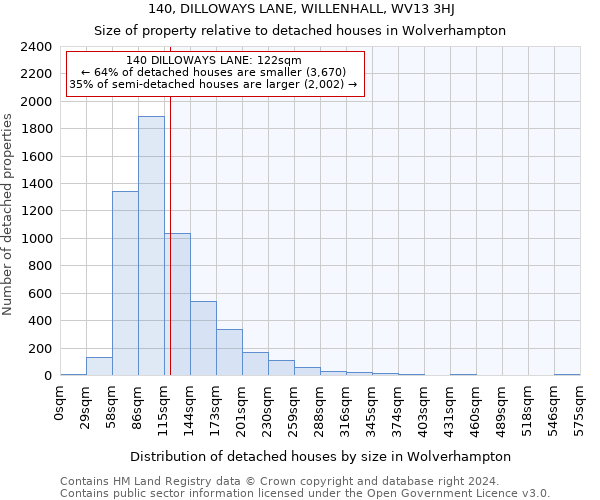 140, DILLOWAYS LANE, WILLENHALL, WV13 3HJ: Size of property relative to detached houses in Wolverhampton