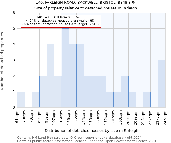 140, FARLEIGH ROAD, BACKWELL, BRISTOL, BS48 3PN: Size of property relative to detached houses in Farleigh