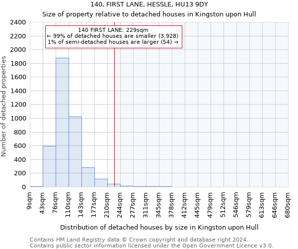 140, FIRST LANE, HESSLE, HU13 9DY: Size of property relative to detached houses in Kingston upon Hull