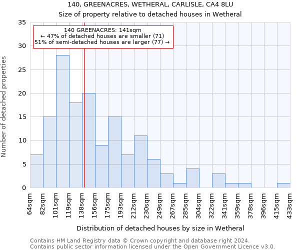 140, GREENACRES, WETHERAL, CARLISLE, CA4 8LU: Size of property relative to detached houses in Wetheral