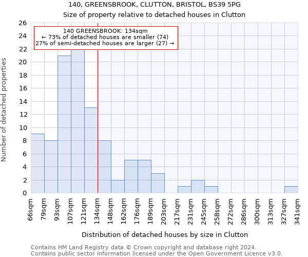 140, GREENSBROOK, CLUTTON, BRISTOL, BS39 5PG: Size of property relative to detached houses in Clutton