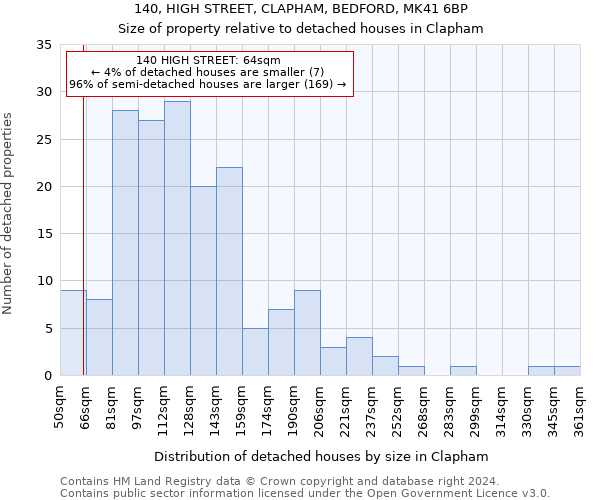 140, HIGH STREET, CLAPHAM, BEDFORD, MK41 6BP: Size of property relative to detached houses in Clapham