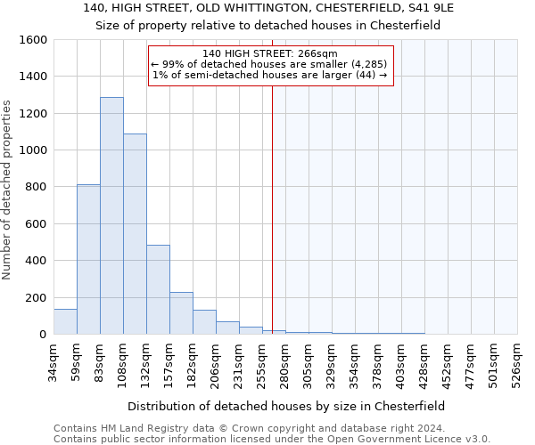 140, HIGH STREET, OLD WHITTINGTON, CHESTERFIELD, S41 9LE: Size of property relative to detached houses in Chesterfield