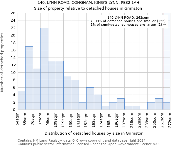 140, LYNN ROAD, CONGHAM, KING'S LYNN, PE32 1AH: Size of property relative to detached houses in Grimston