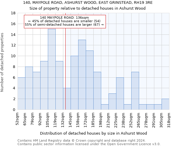 140, MAYPOLE ROAD, ASHURST WOOD, EAST GRINSTEAD, RH19 3RE: Size of property relative to detached houses in Ashurst Wood