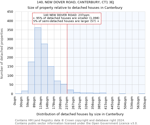 140, NEW DOVER ROAD, CANTERBURY, CT1 3EJ: Size of property relative to detached houses in Canterbury