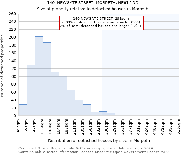 140, NEWGATE STREET, MORPETH, NE61 1DD: Size of property relative to detached houses in Morpeth