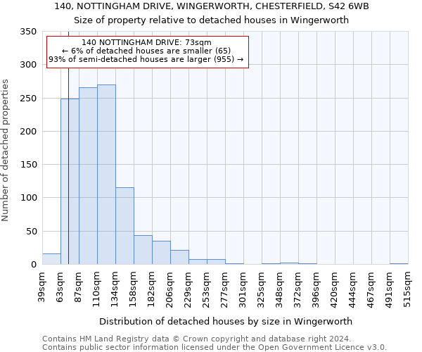 140, NOTTINGHAM DRIVE, WINGERWORTH, CHESTERFIELD, S42 6WB: Size of property relative to detached houses in Wingerworth