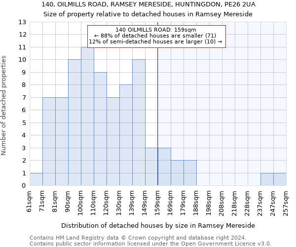 140, OILMILLS ROAD, RAMSEY MERESIDE, HUNTINGDON, PE26 2UA: Size of property relative to detached houses in Ramsey Mereside