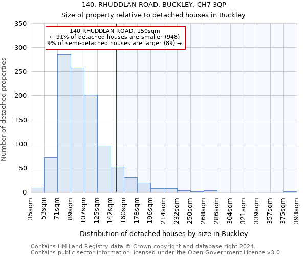 140, RHUDDLAN ROAD, BUCKLEY, CH7 3QP: Size of property relative to detached houses in Buckley