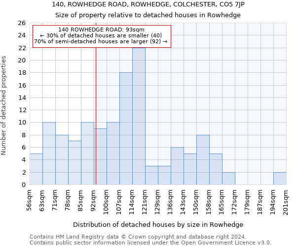 140, ROWHEDGE ROAD, ROWHEDGE, COLCHESTER, CO5 7JP: Size of property relative to detached houses in Rowhedge