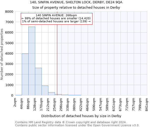 140, SINFIN AVENUE, SHELTON LOCK, DERBY, DE24 9QA: Size of property relative to detached houses in Derby