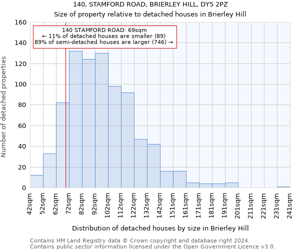 140, STAMFORD ROAD, BRIERLEY HILL, DY5 2PZ: Size of property relative to detached houses in Brierley Hill