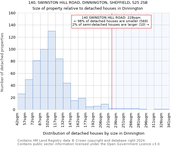 140, SWINSTON HILL ROAD, DINNINGTON, SHEFFIELD, S25 2SB: Size of property relative to detached houses in Dinnington