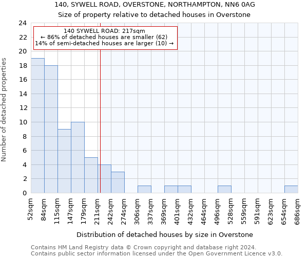 140, SYWELL ROAD, OVERSTONE, NORTHAMPTON, NN6 0AG: Size of property relative to detached houses in Overstone