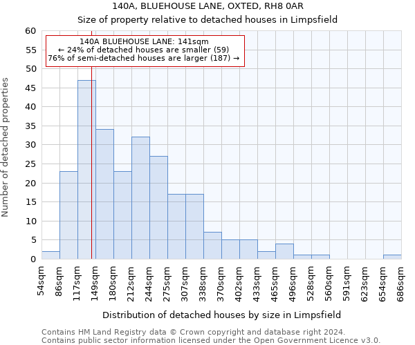 140A, BLUEHOUSE LANE, OXTED, RH8 0AR: Size of property relative to detached houses in Limpsfield