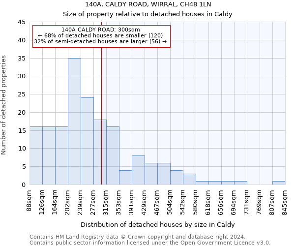 140A, CALDY ROAD, WIRRAL, CH48 1LN: Size of property relative to detached houses in Caldy