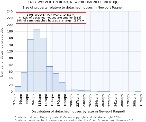 140B, WOLVERTON ROAD, NEWPORT PAGNELL, MK16 8JQ: Size of property relative to detached houses in Newport Pagnell