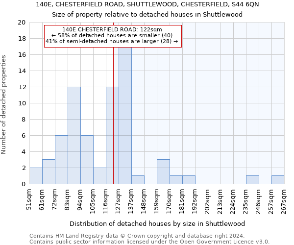 140E, CHESTERFIELD ROAD, SHUTTLEWOOD, CHESTERFIELD, S44 6QN: Size of property relative to detached houses in Shuttlewood