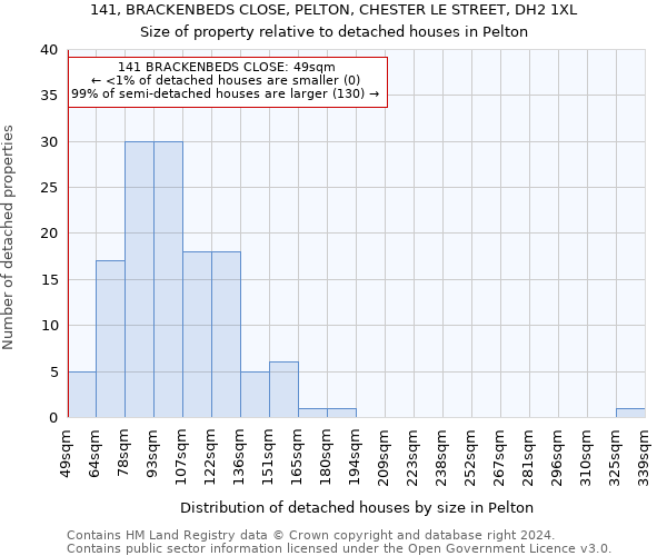 141, BRACKENBEDS CLOSE, PELTON, CHESTER LE STREET, DH2 1XL: Size of property relative to detached houses in Pelton