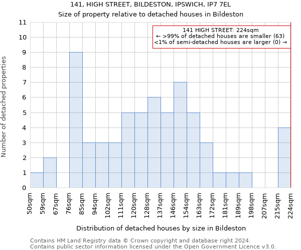 141, HIGH STREET, BILDESTON, IPSWICH, IP7 7EL: Size of property relative to detached houses in Bildeston