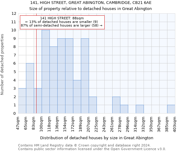 141, HIGH STREET, GREAT ABINGTON, CAMBRIDGE, CB21 6AE: Size of property relative to detached houses in Great Abington