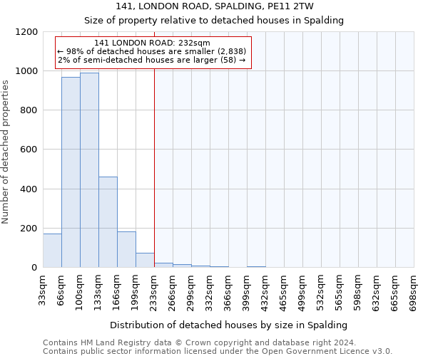 141, LONDON ROAD, SPALDING, PE11 2TW: Size of property relative to detached houses in Spalding