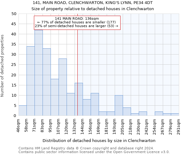 141, MAIN ROAD, CLENCHWARTON, KING'S LYNN, PE34 4DT: Size of property relative to detached houses in Clenchwarton