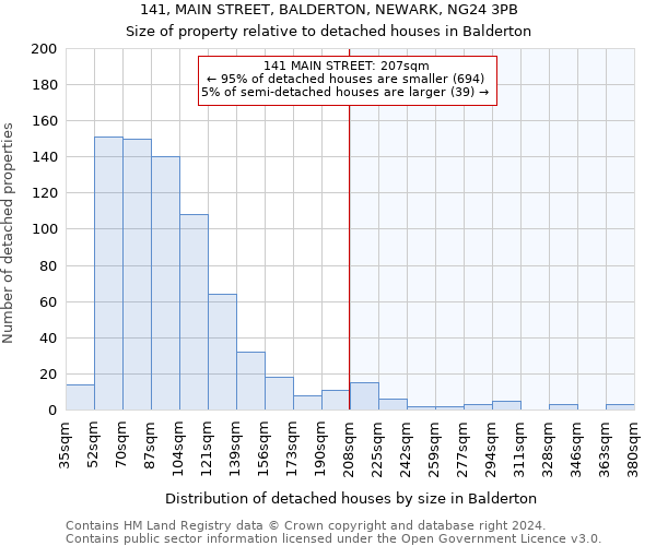 141, MAIN STREET, BALDERTON, NEWARK, NG24 3PB: Size of property relative to detached houses in Balderton