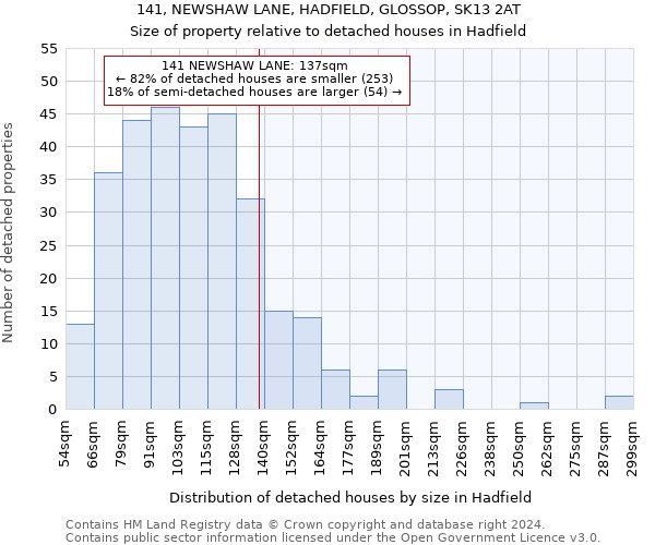 141, NEWSHAW LANE, HADFIELD, GLOSSOP, SK13 2AT: Size of property relative to detached houses in Hadfield