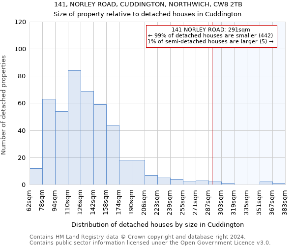 141, NORLEY ROAD, CUDDINGTON, NORTHWICH, CW8 2TB: Size of property relative to detached houses in Cuddington