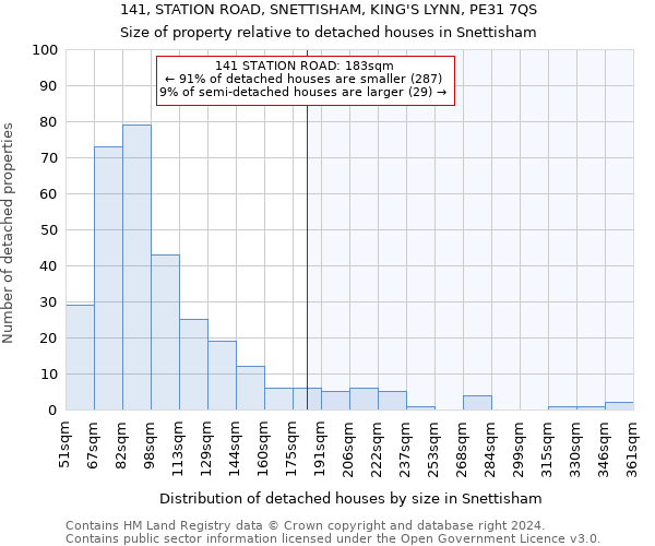 141, STATION ROAD, SNETTISHAM, KING'S LYNN, PE31 7QS: Size of property relative to detached houses in Snettisham