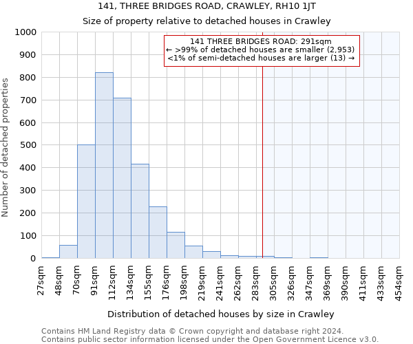 141, THREE BRIDGES ROAD, CRAWLEY, RH10 1JT: Size of property relative to detached houses in Crawley