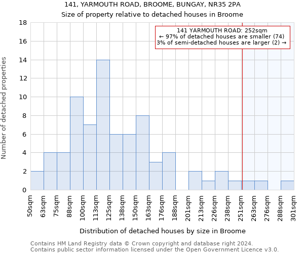 141, YARMOUTH ROAD, BROOME, BUNGAY, NR35 2PA: Size of property relative to detached houses in Broome