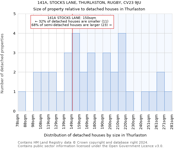 141A, STOCKS LANE, THURLASTON, RUGBY, CV23 9JU: Size of property relative to detached houses in Thurlaston