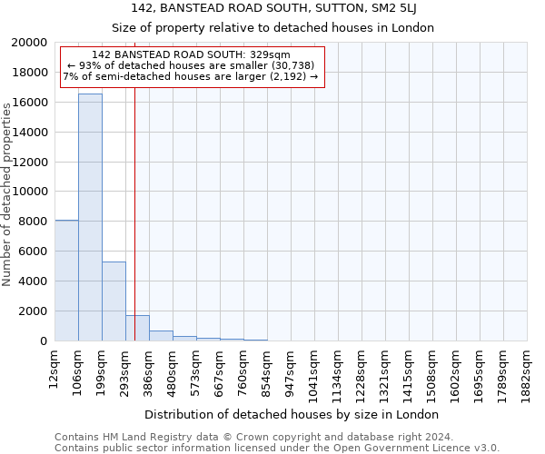 142, BANSTEAD ROAD SOUTH, SUTTON, SM2 5LJ: Size of property relative to detached houses in London