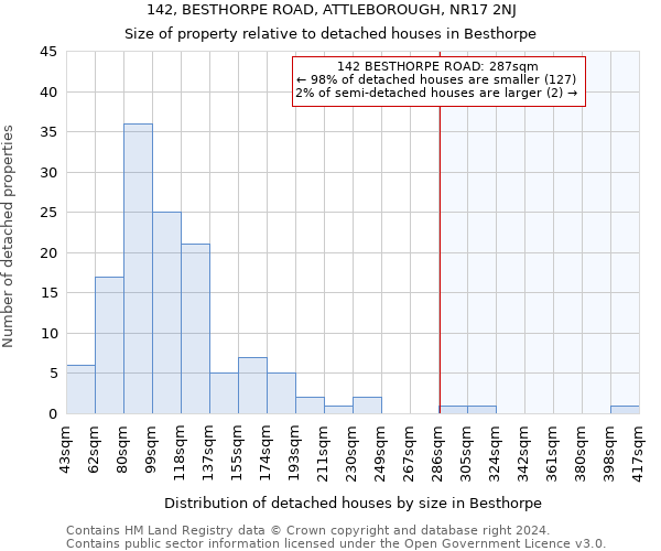 142, BESTHORPE ROAD, ATTLEBOROUGH, NR17 2NJ: Size of property relative to detached houses in Besthorpe