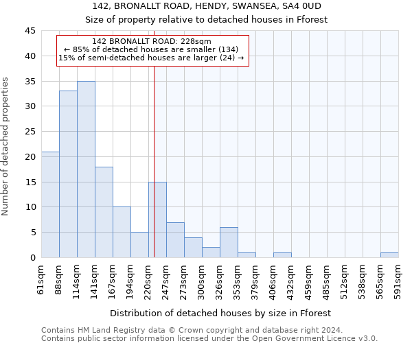 142, BRONALLT ROAD, HENDY, SWANSEA, SA4 0UD: Size of property relative to detached houses in Fforest