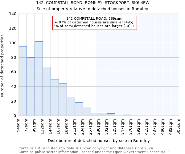 142, COMPSTALL ROAD, ROMILEY, STOCKPORT, SK6 4EW: Size of property relative to detached houses in Romiley