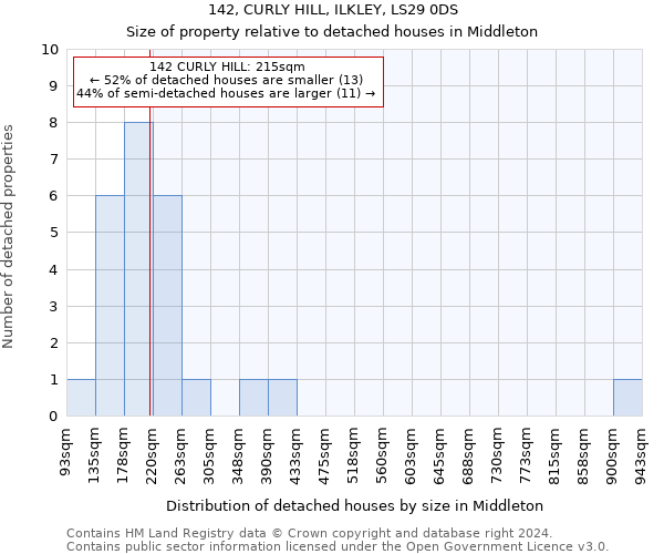 142, CURLY HILL, ILKLEY, LS29 0DS: Size of property relative to detached houses in Middleton