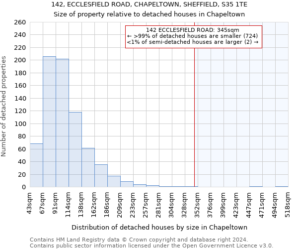 142, ECCLESFIELD ROAD, CHAPELTOWN, SHEFFIELD, S35 1TE: Size of property relative to detached houses in Chapeltown