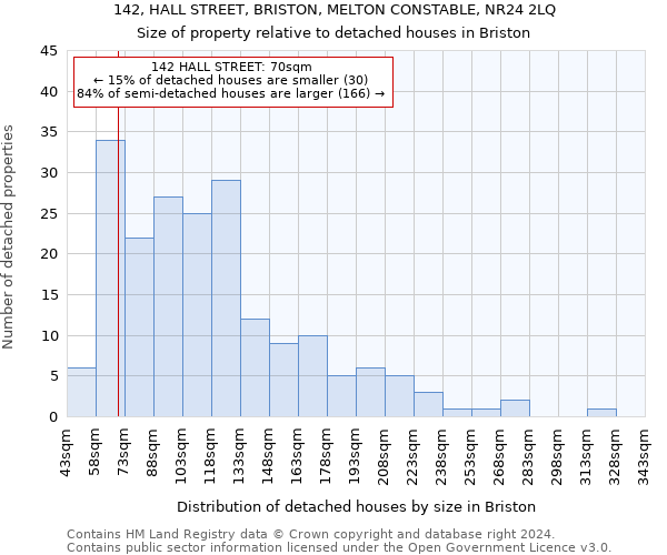 142, HALL STREET, BRISTON, MELTON CONSTABLE, NR24 2LQ: Size of property relative to detached houses in Briston