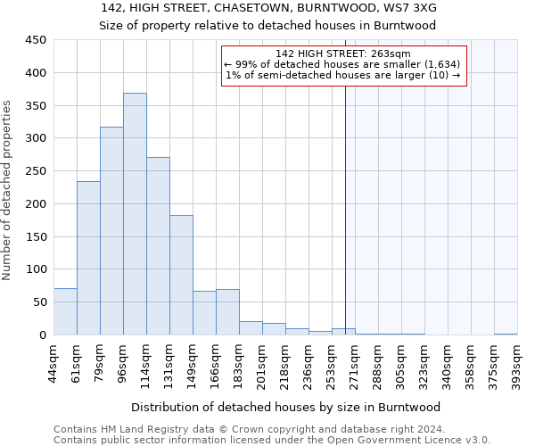 142, HIGH STREET, CHASETOWN, BURNTWOOD, WS7 3XG: Size of property relative to detached houses in Burntwood