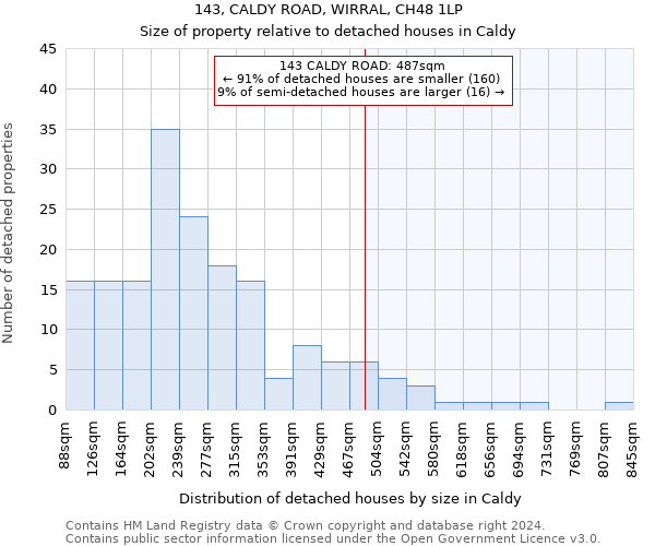 143, CALDY ROAD, WIRRAL, CH48 1LP: Size of property relative to detached houses in Caldy