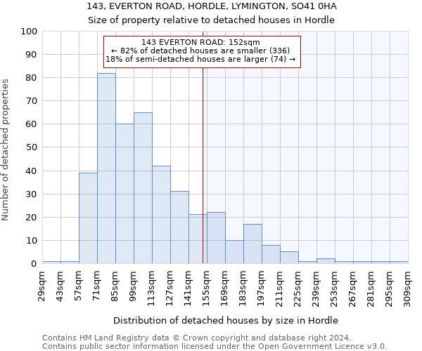 143, EVERTON ROAD, HORDLE, LYMINGTON, SO41 0HA: Size of property relative to detached houses in Hordle