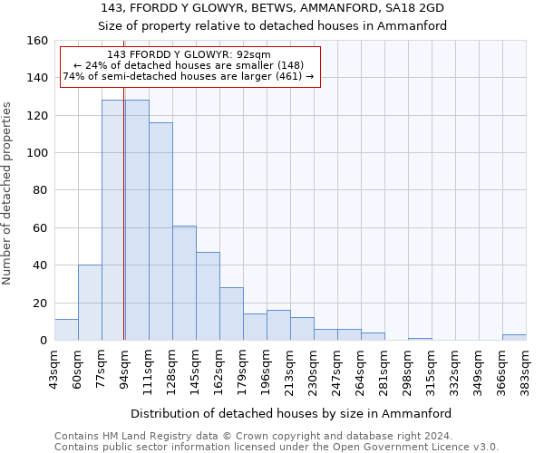 143, FFORDD Y GLOWYR, BETWS, AMMANFORD, SA18 2GD: Size of property relative to detached houses in Ammanford