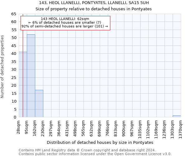 143, HEOL LLANELLI, PONTYATES, LLANELLI, SA15 5UH: Size of property relative to detached houses in Pontyates