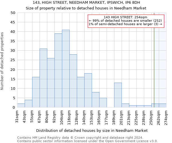 143, HIGH STREET, NEEDHAM MARKET, IPSWICH, IP6 8DH: Size of property relative to detached houses in Needham Market